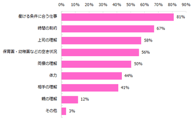 働き続ける上で課題となることは何ですか？※複数回答可