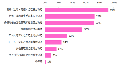 （結婚・出産後も継続して働きたいと回答した方）女性が長く働けると感じるのは、どのような職場環境だと思いますか？※複数回答可