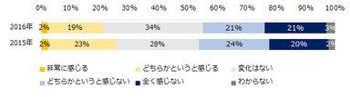 昨年と比較し、景気の上昇・回復を実感できていますか？