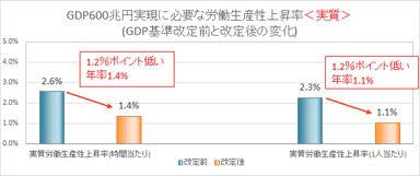労働生産性上昇率