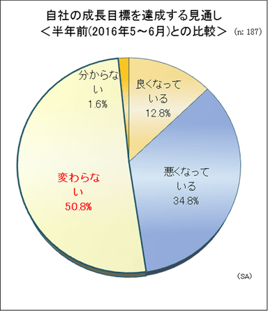 自社の成長目標を達成する見通し＜半年前(2016年5月から6月)との比較＞