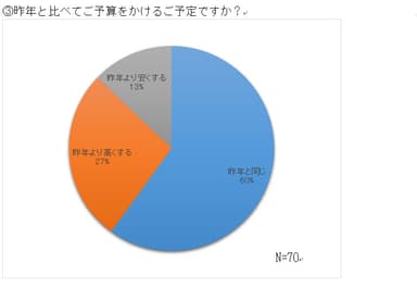 (3)昨年と比べてご予算をかけるご予定ですか？