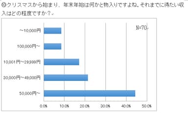 (10)クリスマスから始まり、年末年始は何かと物入りですよね。それまでに得たい収入はどの程度ですか？