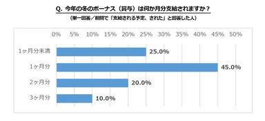 今年の冬のボーナス(賞与)は何か月分支給されますか？