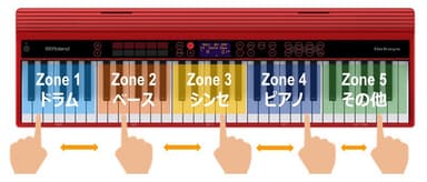 『GO:KEYS』ループ・ミックス機能　イメージ