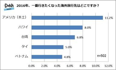 【図2】2016年、一番行きたくなった海外旅行先はどこですか