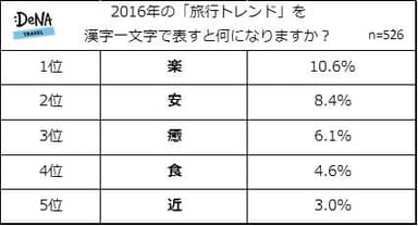 【図3】2016年の「旅行トレンド」を漢字一文字で表すと何になりますか