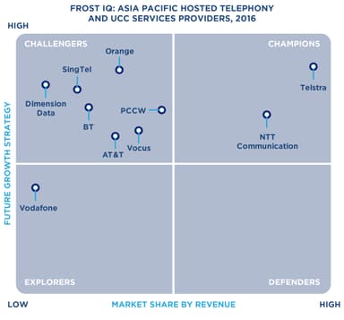 Frost IQ: ASIA PACIFIC HOSTED TELEPHONY AND UCC SERVICES PROVIDERS, 2016