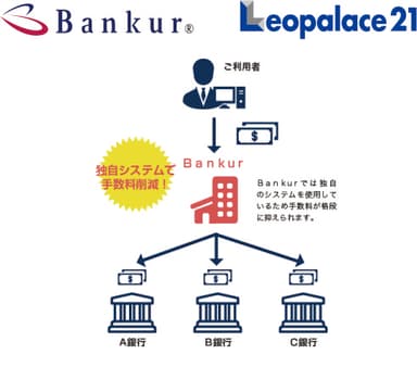 ロゴ・Bankur(バンクル)送金スキームイメージ