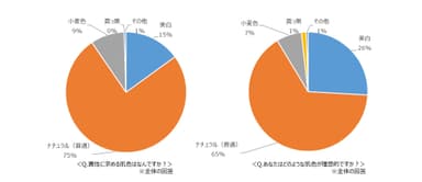 Q.異性に求める肌色はなんですか？／Q.あなたはどのような肌色が理想的ですか？