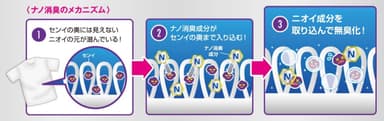 ナノ消臭のメカニズム
