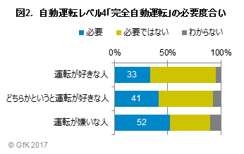 図2.　自動運転レベル4「完全自動運転」の必要度合い