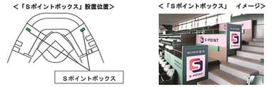 「Ｓポイントボックス」設置位置とイメージ写真