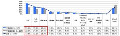 Q1. あなたは現在、老後の生活資金に関する情報をどこから集めていますか。(複数回答)【老後の生活資金不安別】