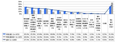 Q3. あなたのくらしの中で貯蓄するために工夫したり取り組んだりしていることについて、あてはあてはまるものをお答えください。(複数回答)【老後の生活資金不安別】