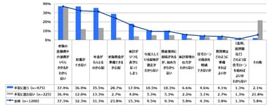 Q4. あなたがお金にまつわることで悩んでいることをお答えください。(複数回答)【老後の生活資金不安別】