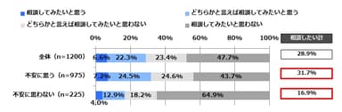 Q5. あなたは今後、くらしやお金に関して困った際、FPの有資格者に相談してみたいと思いますか。(単数回答)【老後の生活資金不安別】