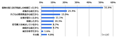 Q7. あなたが、FPの有資格者に相談をしたきっかけをお答えください。(複数回答)