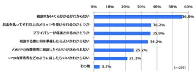 Q9. あなたが、FPに相談する際に不安に思うことをお答えください。(複数回答)