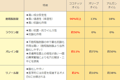 他のオイルとの比較