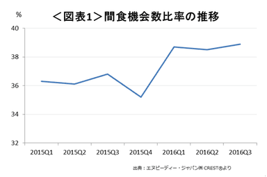 間食機会数比率の推移