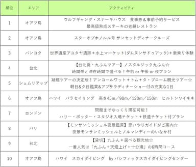ベルトラ　冬の人気アクティビティランキング