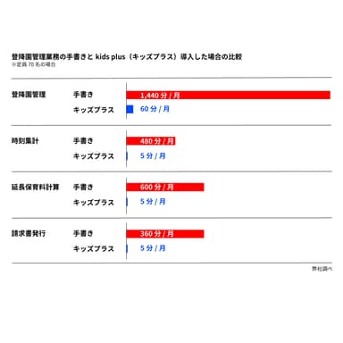 手書きとICT化による比較