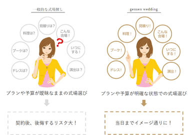 プランや予算がわかる イメージ画像