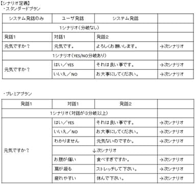 シナリオ定義