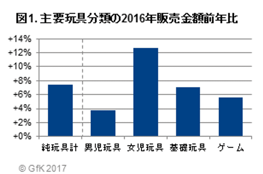 GfKジャパン調べ：2016年の玩具販売動向
