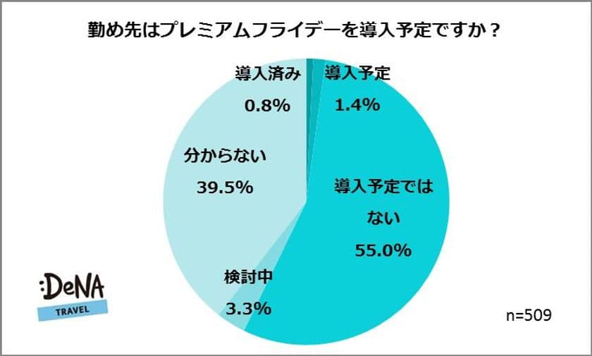 DeNAトラベルが「プレミアムフライデー」に関する調査を実施
導入「済み」「予定」は2.2%の一方で、
導入されたら「嬉しい」は67.2%
