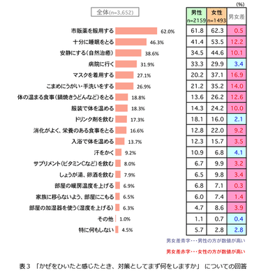表3