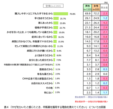 表4
