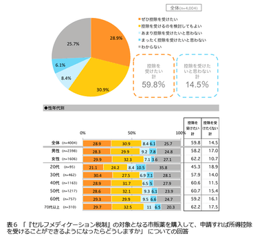 表6