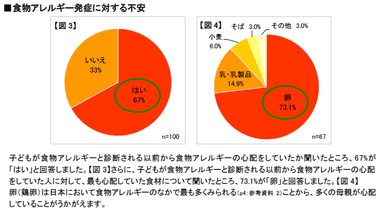 【図3】【図4】食物アレルギー発症に対する不安