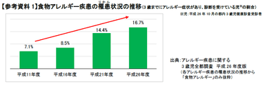 【参考資料1】食物アレルギー疾患の罹患(りかん)状況の推移