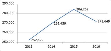 図3 正社員冬季賞与平均支給額の4年比較