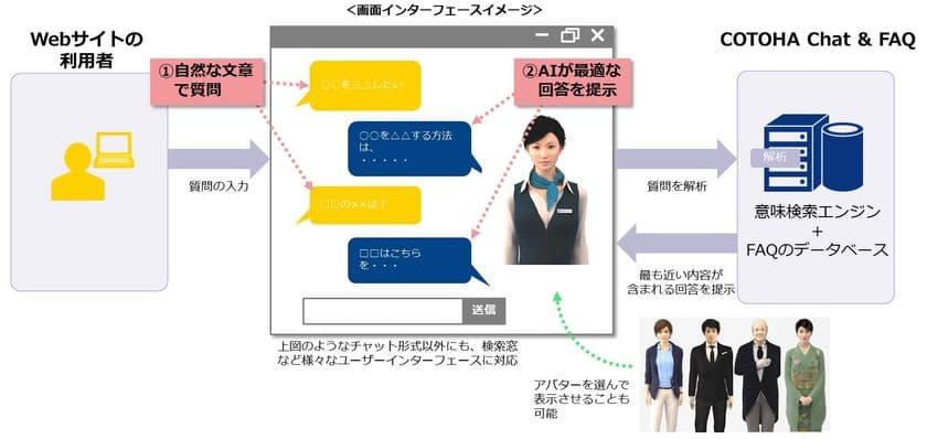 AI(人工知能)が質問の意味を理解して回答を探す
「Semantic Search Engine “COTOHA Chat & FAQ(TM)”」
の提供を開始