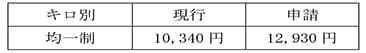 通勤定期旅客運賃（大人１ヶ月）
