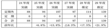 輸送人員の推移および今後の見通し