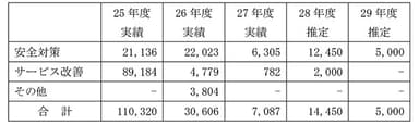 設備投資計画と実績