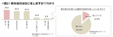 図2_節分当日はなにをしますか？