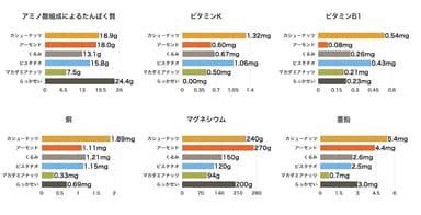 ナッツの栄養成分