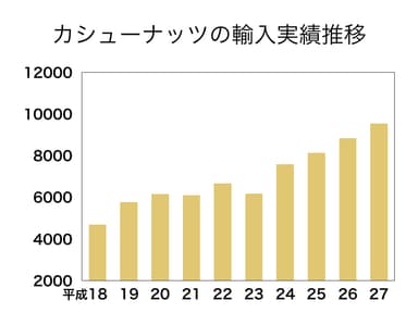 カシューナッツ輸入増加表