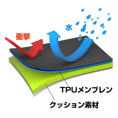 TPUメンブレンを貼り付けた完全防水生地と衝撃を吸収するクッション素材