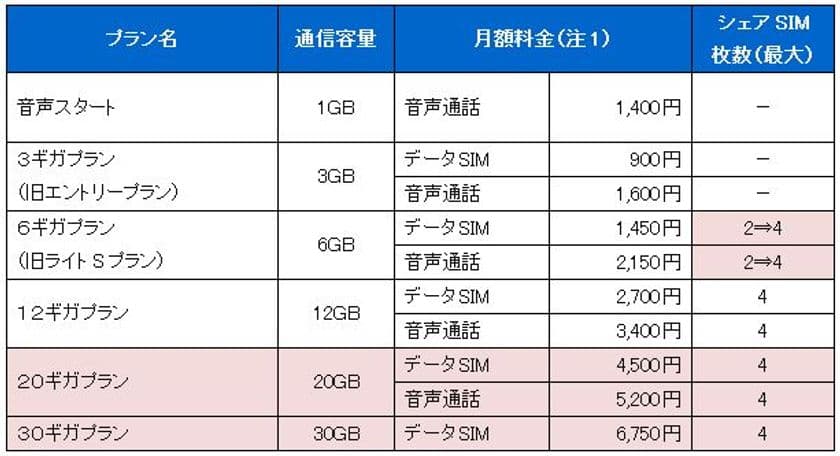 BIGLOBE SIMに20GBと30GBの大容量プランを追加
～20GB／月を4,500円から利用可能に～