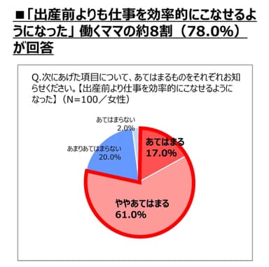 約8割の働くママが、出産前より仕事が効率的にこなせている