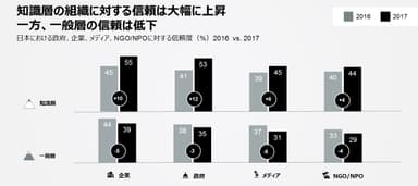 知識層の組織に対する信頼は大幅に上昇　一方、一般層の信頼は低下