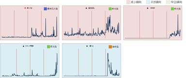 最後にピークのあるトップ10ワード