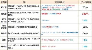投稿数の推移傾向で分類